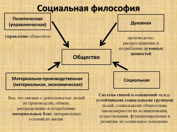 Социальная философия