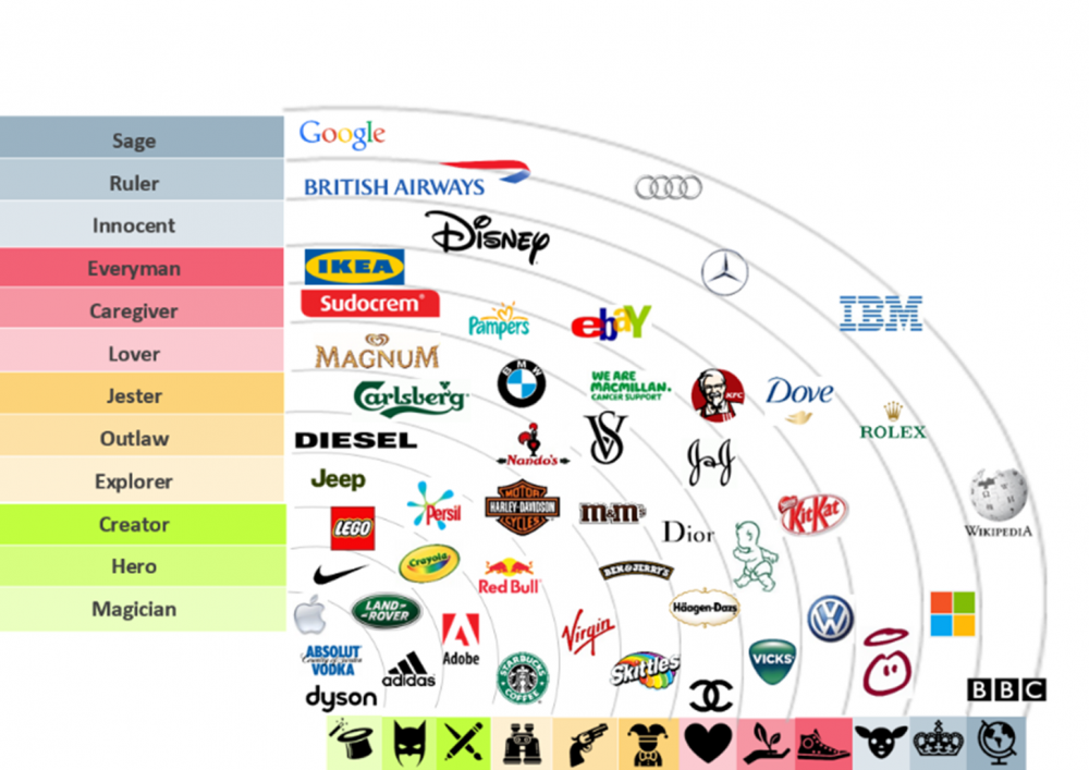 Бренд можно. Архетипы бренда. Бренды по архетипам. Архетипы брендов примеры. Архетипы в ЛОГОТИПАХ.